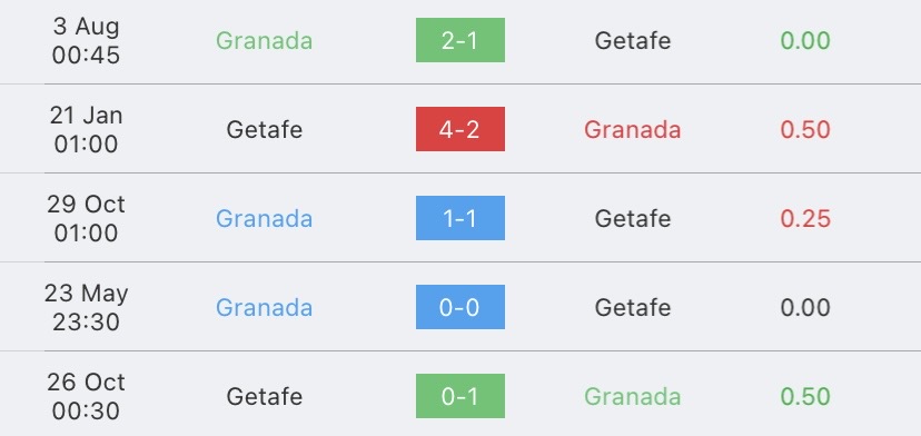 วิเคราะห์บอล ลาลีกา กรานาด้า vs เกตาเฟ่ 2023/2024