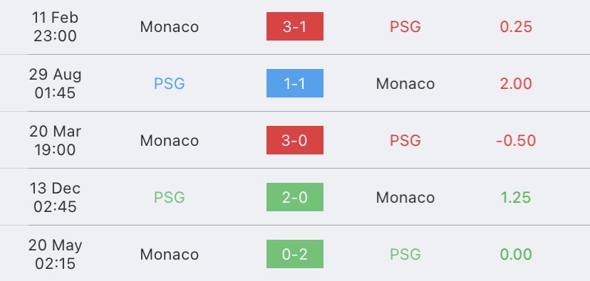 วิเคราะห์บอล ลีกเอิง ปารีส แซ็ง แฌร์แม็ง vs โมนาโก 2023/2024