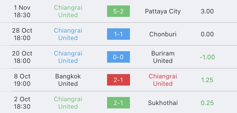 วิเคราะห์บอล ไทยลีก เชียงราย ยูไนเต็ด vs การท่าเรือ เอฟซี 2023/2024