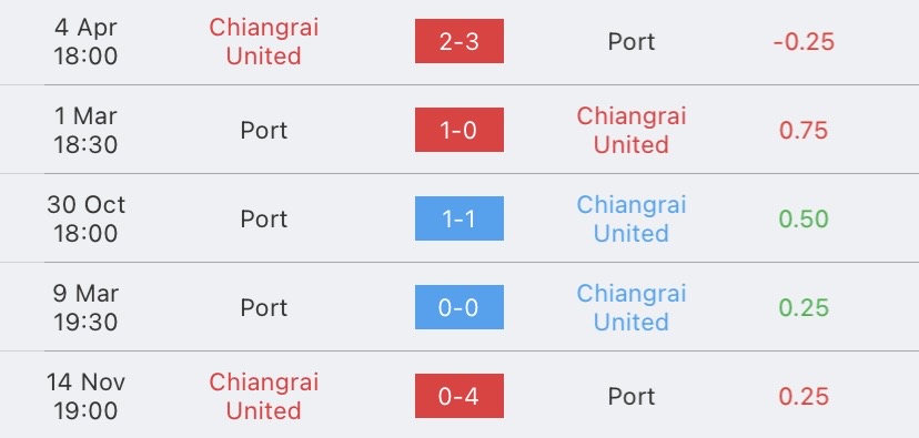 วิเคราะห์บอล ไทยลีก เชียงราย ยูไนเต็ด vs การท่าเรือ เอฟซี 2023/2024