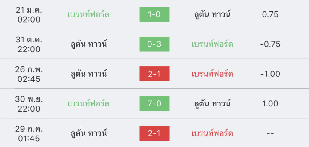 วิเคราะห์บอล พรีเมียร์ลีก เบรนท์ฟอร์ด vs ลูตัน 2023/2024