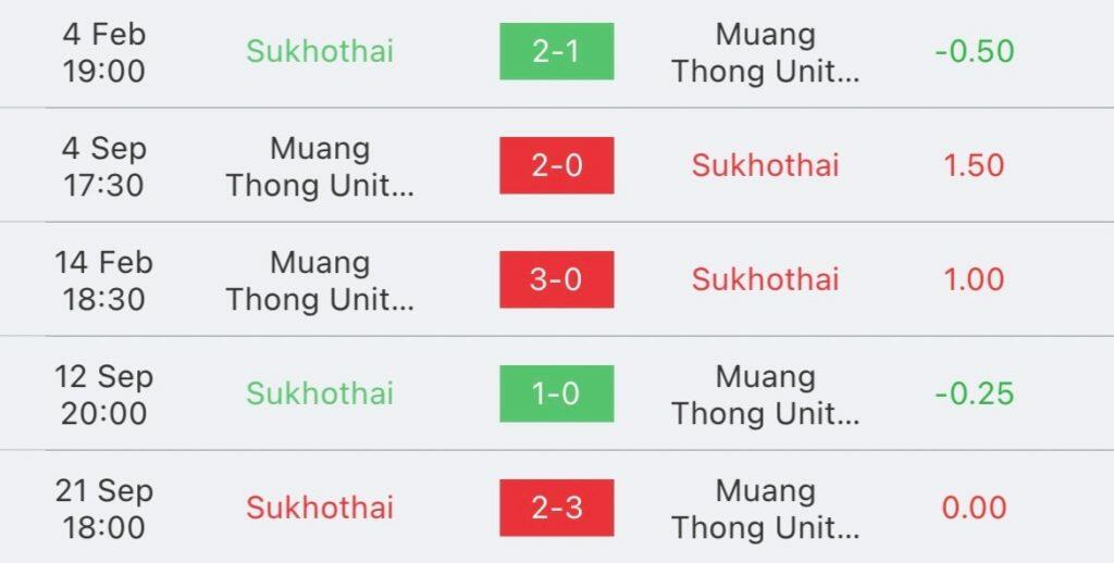 วิเคราะห์บอล ไทยลีก สุโขทัย vs เมืองทอง ยูไนเต็ด 2023/2024