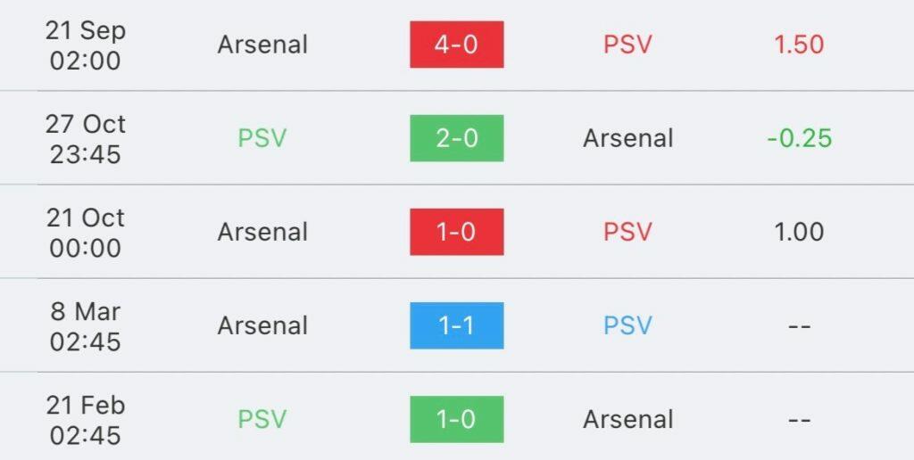 วิเคราะห์บอล แชมป์เปียนส์ลีก พีเอสวี vs อาร์เซน่อล 2023/2024