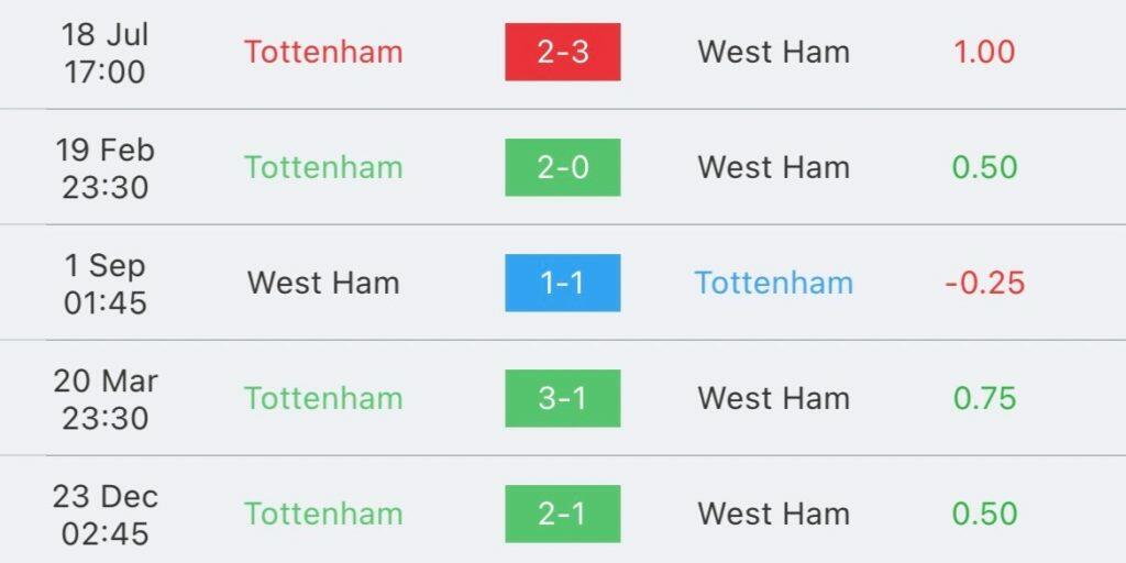 วิเคราะห์บอล พรีเมียร์ลีก สเปอร์ส vs เวสต์แฮม 2023/2024