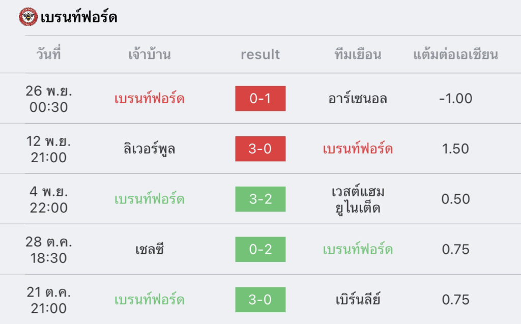 วิเคราะห์บอล พรีเมียร์ลีก เบรนท์ฟอร์ด vs ลูตัน 2023/2024