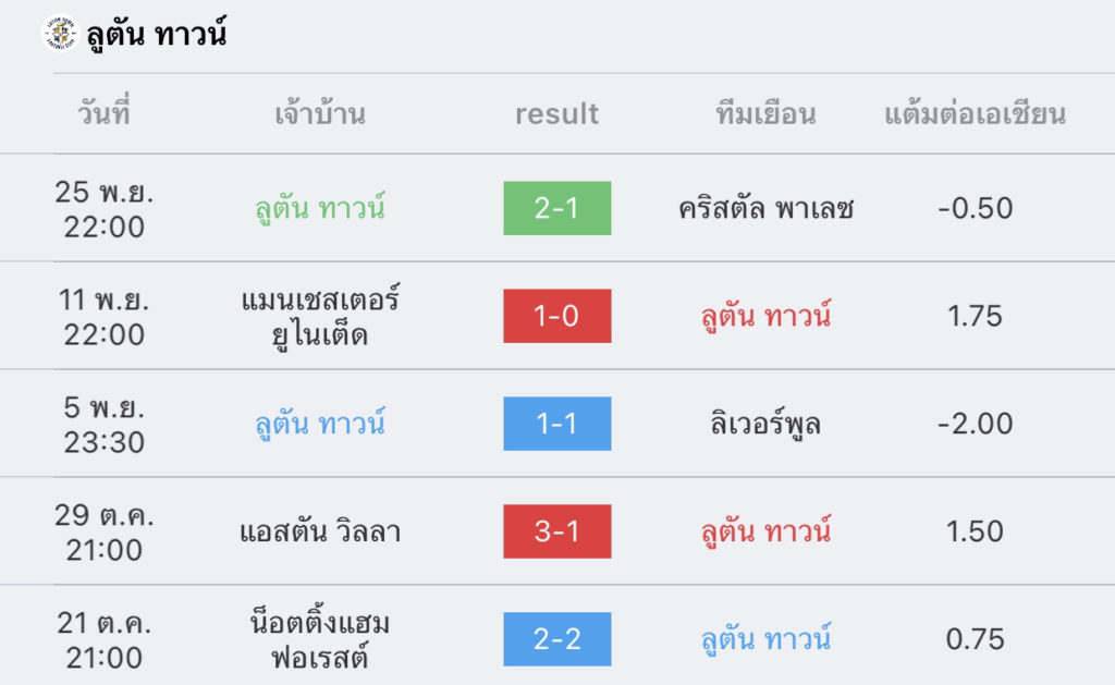 วิเคราะห์บอล พรีเมียร์ลีก เบรนท์ฟอร์ด vs ลูตัน 2023/2024