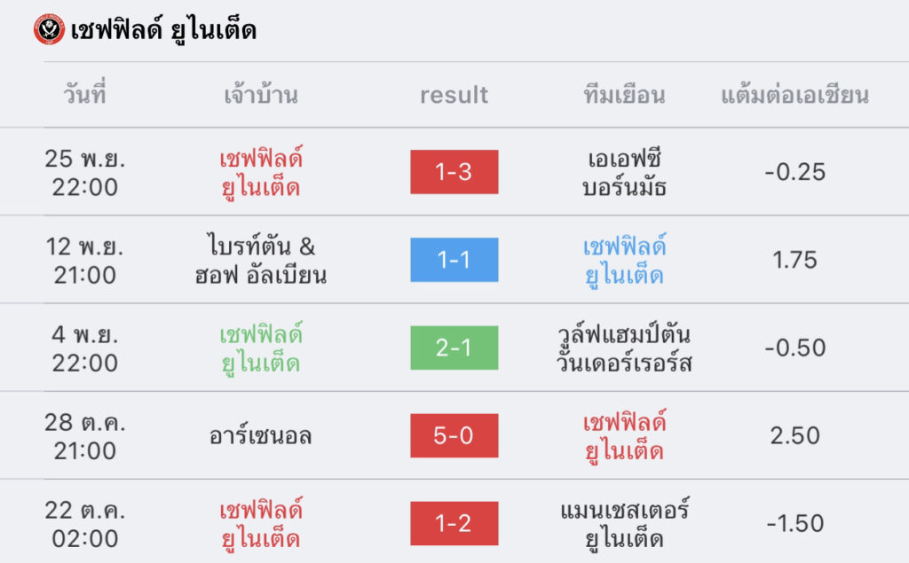 วิเคราะห์บอล พรีเมียร์ลีก เบิร์นลี่ย์ vs เชฟฟิลด์ 2023/2024