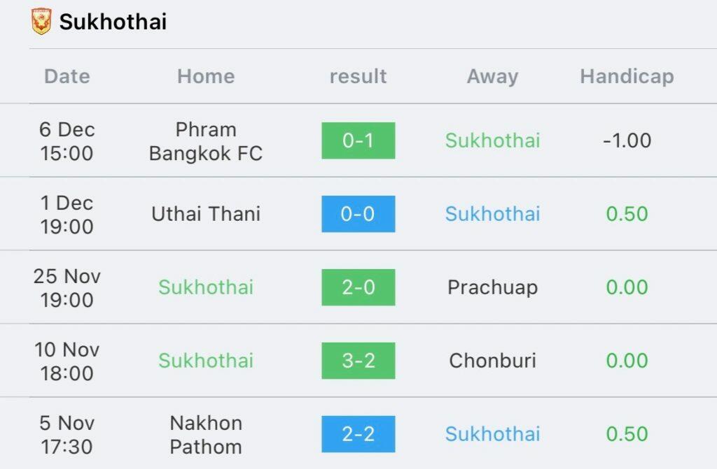 วิเคราะห์บอล ไทยลีก สุโขทัย vs เมืองทอง ยูไนเต็ด 2023/2024