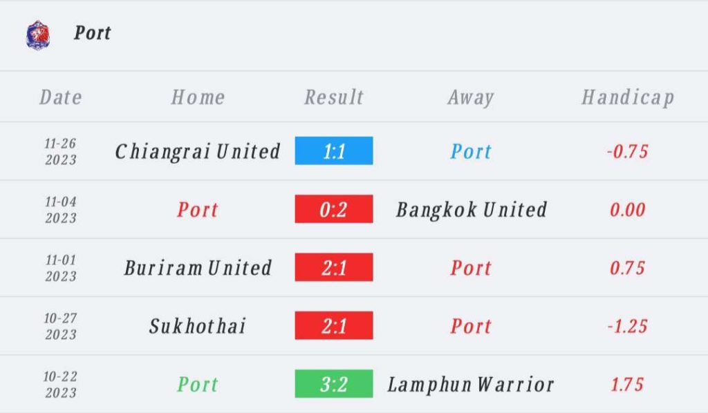 วิเคราะห์บอล ไทยลีก การท่าเรือ vs บีจี ปทุม 2023/2024