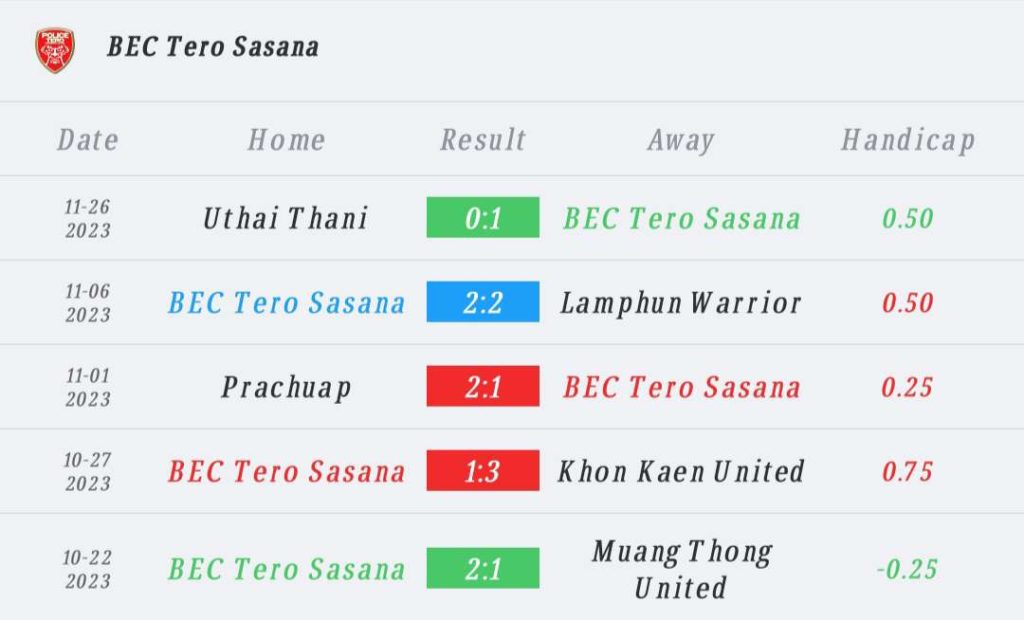 วิเคราะห์บอล ไทยลีก โปลิศ เทโร vs ตราด เอฟซี 2023/2024