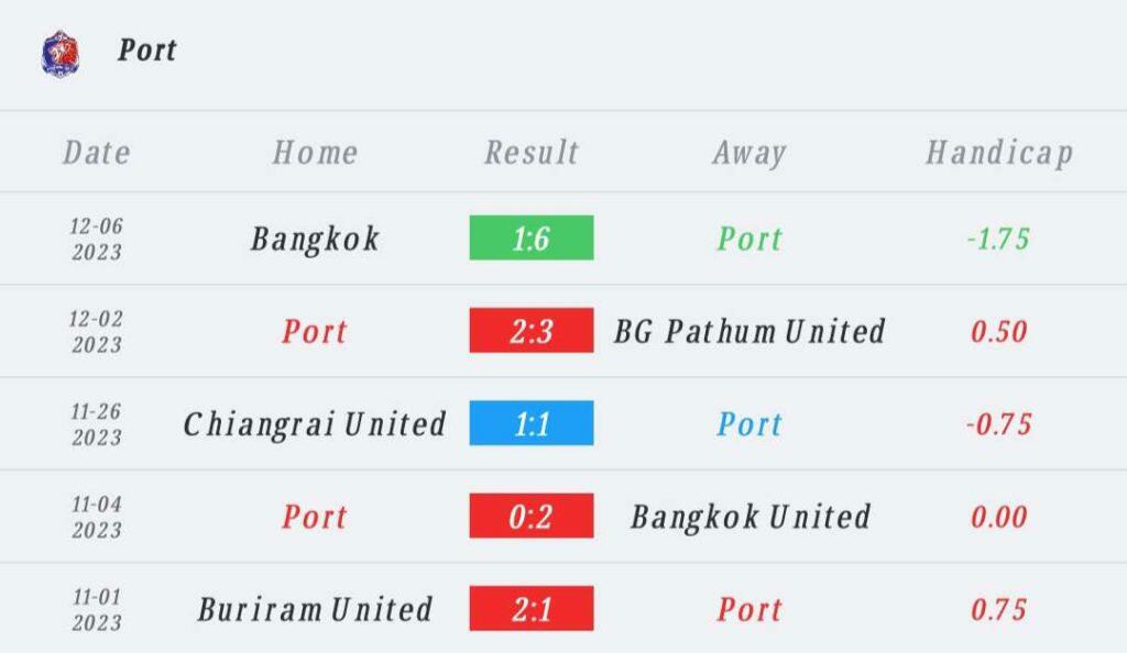 วิเคราะห์บอล ไทยลีก ชลบุรี เอฟซี vs การท่าเรือ 2023/2024