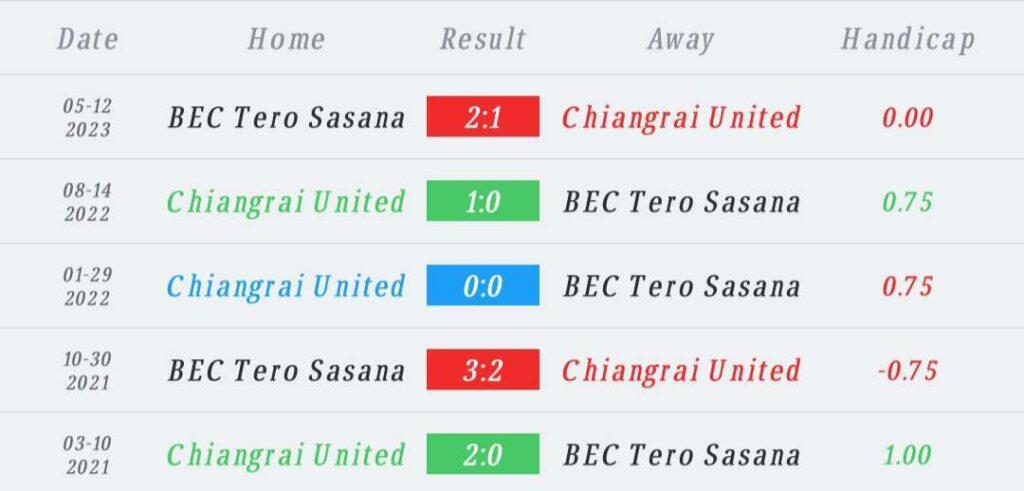 วิเคราะห์บอล ไทยลีก เชียงราย ยูไนเต็ด vs โปลิศ เทโร 2023/2024