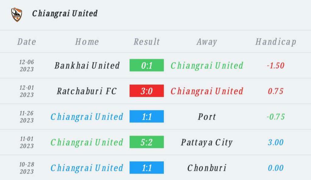 วิเคราะห์บอล ไทยลีก เชียงราย ยูไนเต็ด vs โปลิศ เทโร 2023/2024