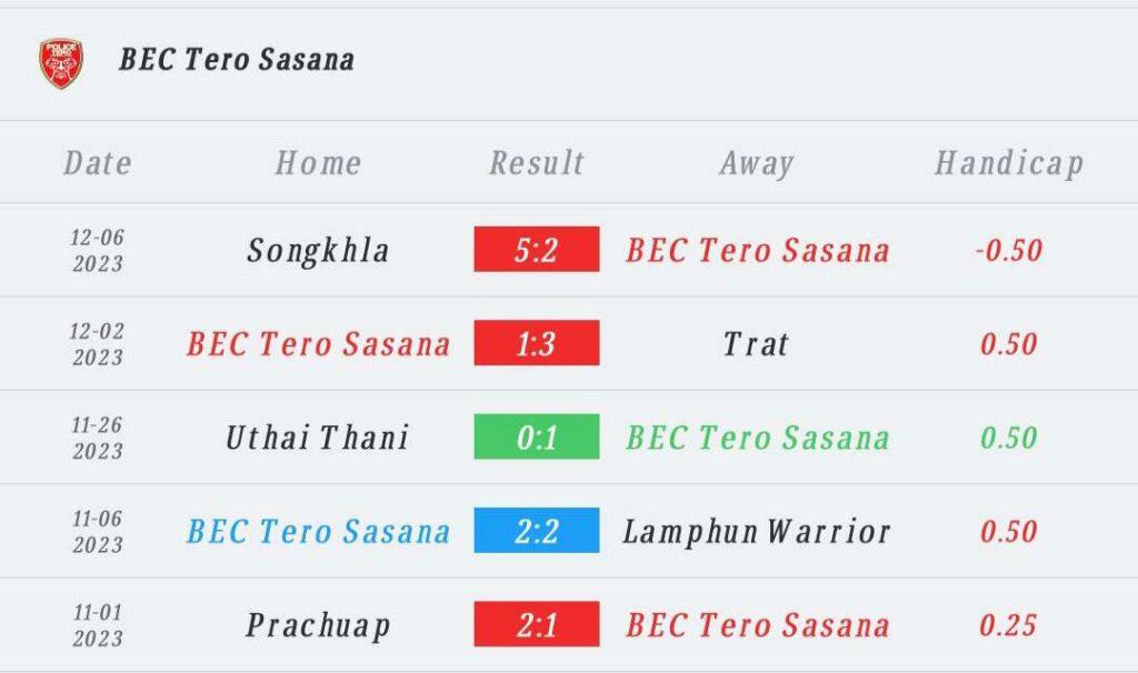 วิเคราะห์บอล ไทยลีก เชียงราย ยูไนเต็ด vs โปลิศ เทโร 2023/2024