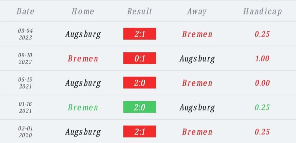 วิเคราะห์บอล บุนเดสลีกา เบรเมน vs เอาก์สบวร์ก 2023/2024