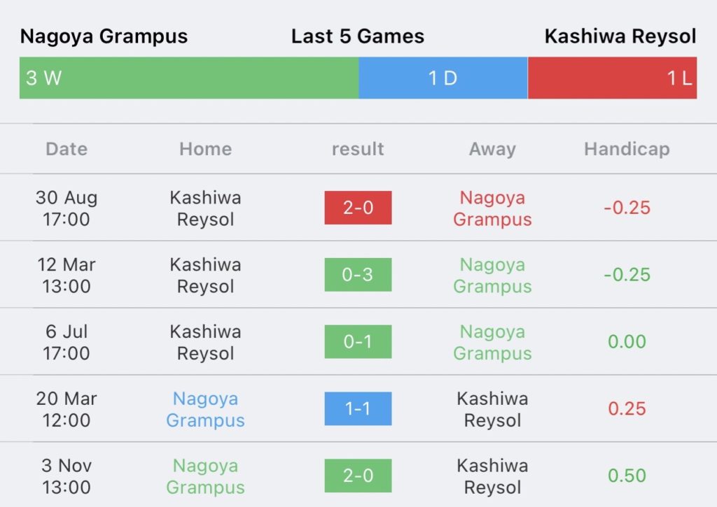 วิเคราะห์บอล เจลีก นาโกย่า แกรมปัส vs คาชิว่า เรย์โซล 2023/2024