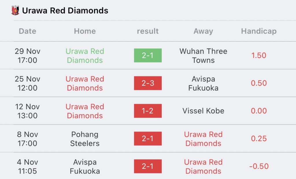 วิเคราะห์บอล เจลีก ฮอกไกโด คอนซาโดเล่ ซัปโปโร vs อุราวะ เรด ไดมอนส์ 2023/2024