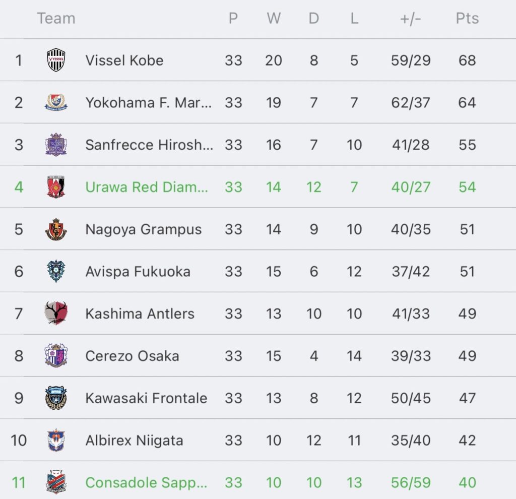 วิเคราะห์บอล เจลีก ฮอกไกโด คอนซาโดเล่ ซัปโปโร vs อุราวะ เรด ไดมอนส์ 2023/2024