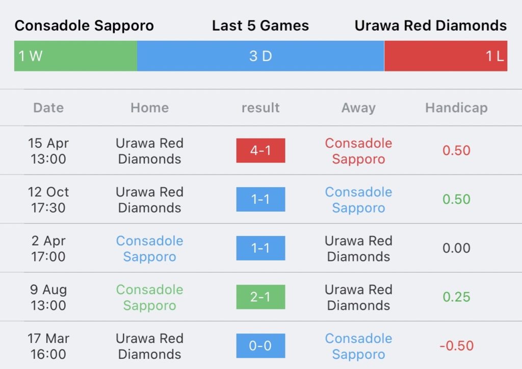 วิเคราะห์บอล เจลีก ฮอกไกโด คอนซาโดเล่ ซัปโปโร vs อุราวะ เรด ไดมอนส์ 2023/2024