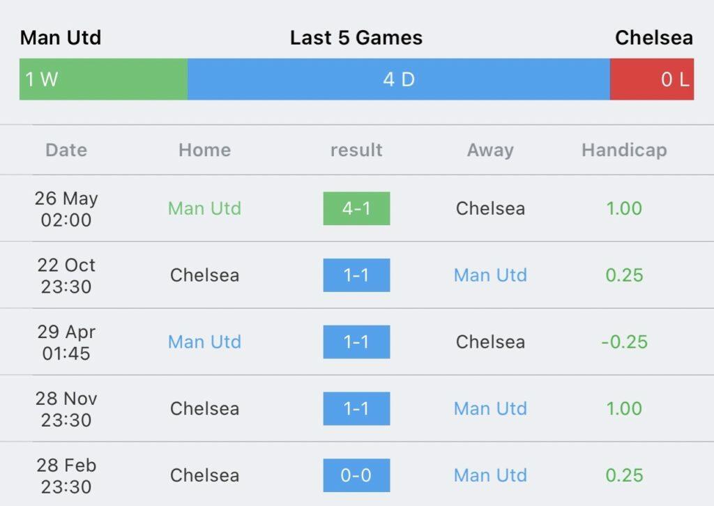 วิเคราะห์บอล พรีเมียร์ลีก แมนเชสเตอร์ ยูไนเต็ด vs เชลซี 2023/2024