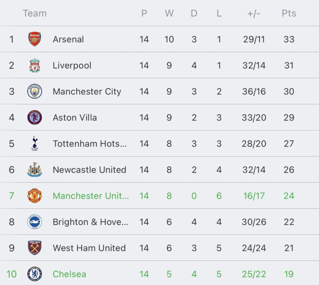 วิเคราะห์บอล พรีเมียร์ลีก แมนเชสเตอร์ ยูไนเต็ด vs เชลซี 2023/2024