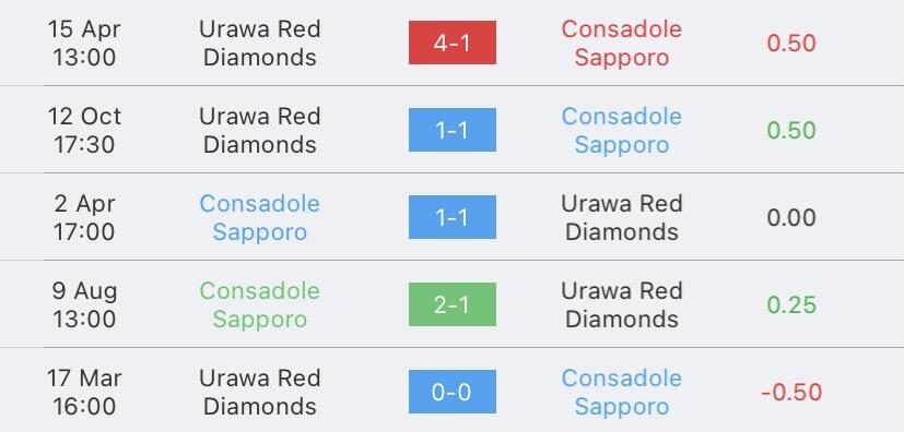 วิเคราะห์บอล เจลีก คอนซาโดเล่ ซัปโปโร vs อูราวะ เรดไดมอนส์ 2023/2024