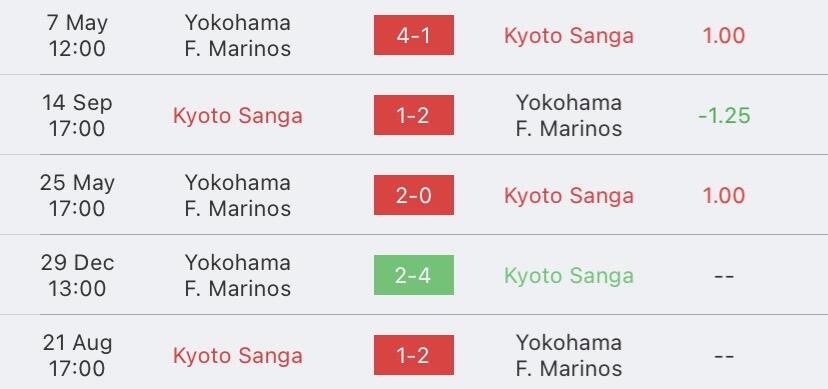 วิเคราะห์บอล เจลีก เกียวโต แซงก้า vs โยโกฮาม่า เอฟ มารีนอส 2023/2024